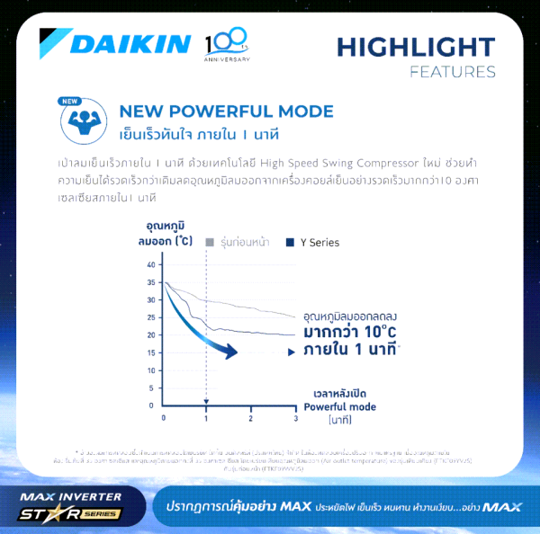 แอร์ไดกิ้น Daikin MAX INVERTER (STAR KF SERIES) FTKF-Y 9000-24000 BTU - Image 7
