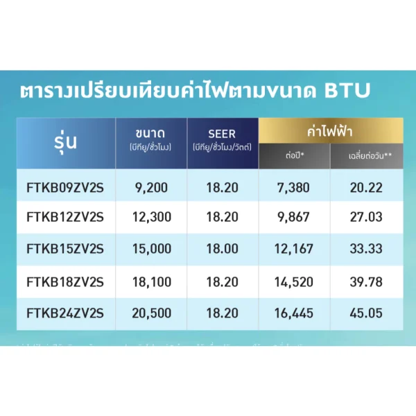[ส่งฟรี] Daikin FTKB-Z SABAI MAX Inverter 9000-24000BTU ปี 2025 แถมฟรีท่อสำเร็จ แถมฟรีผ้าห่ม - Image 6